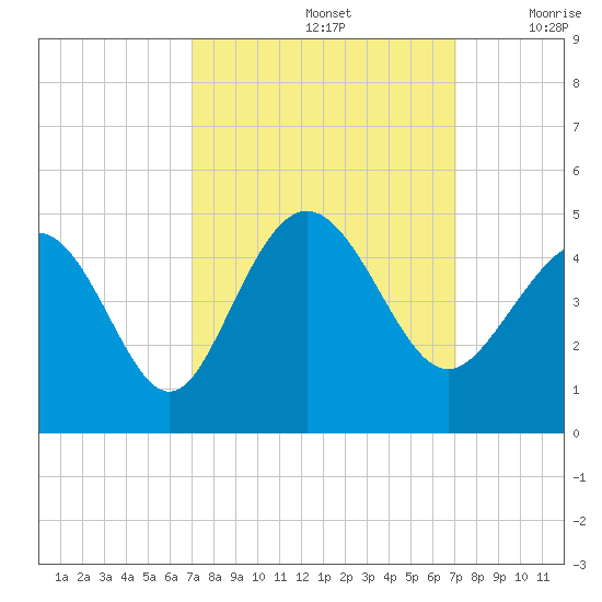Dunn Sound tide chart for Sunday, September 26, 2021