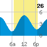 Dunn Sound tide chart for Sunday, September 26, 2021