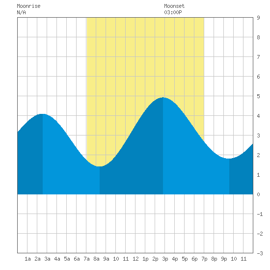 Dunn Sound tide chart for Wednesday, September 29, 2021