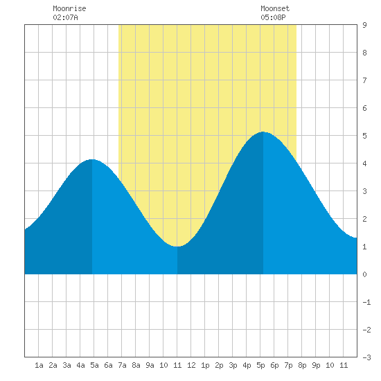 Dunn Sound tide chart for Thursday, September 2, 2021