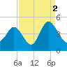 Dunn Sound tide chart for Thursday, September 2, 2021