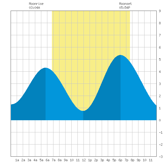 Dunn Sound tide chart for Friday, September 3, 2021