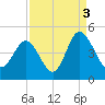 Dunn Sound tide chart for Friday, September 3, 2021