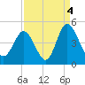 Dunn Sound tide chart for Saturday, September 4, 2021