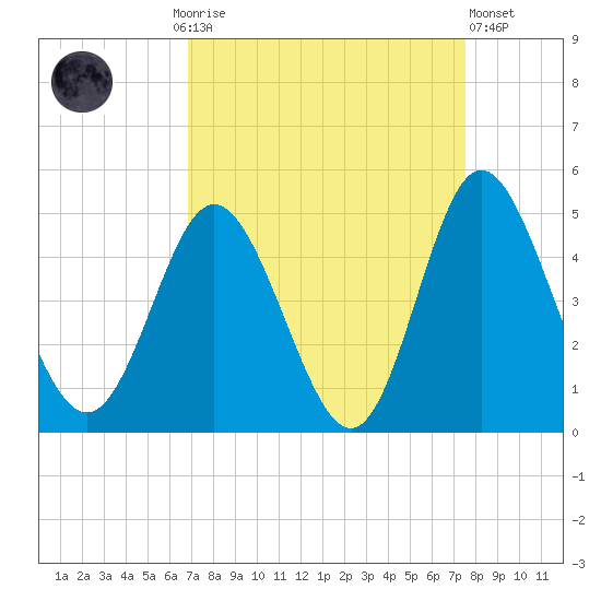 Dunn Sound tide chart for Monday, September 6, 2021