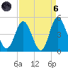 Dunn Sound tide chart for Monday, September 6, 2021
