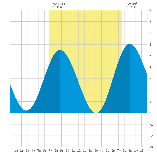 Dunn Sound tide chart for Tuesday, September 7, 2021