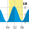 Dunn Sound tide chart for Sunday, October 10, 2021