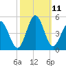 Dunn Sound tide chart for Monday, October 11, 2021