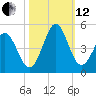 Dunn Sound tide chart for Tuesday, October 12, 2021