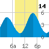 Dunn Sound tide chart for Thursday, October 14, 2021