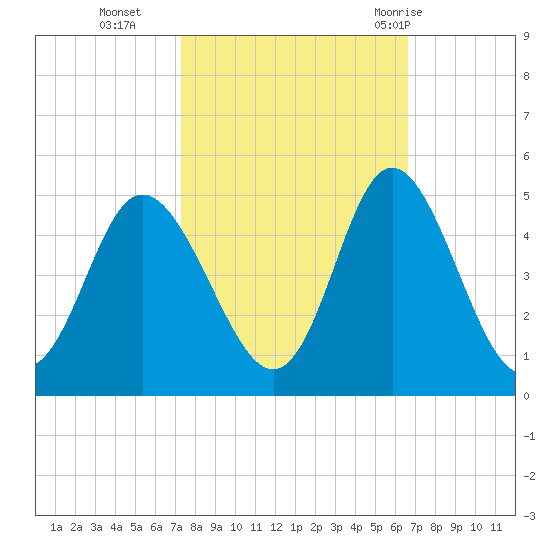Dunn Sound tide chart for Saturday, October 16, 2021