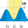 Dunn Sound tide chart for Saturday, October 16, 2021