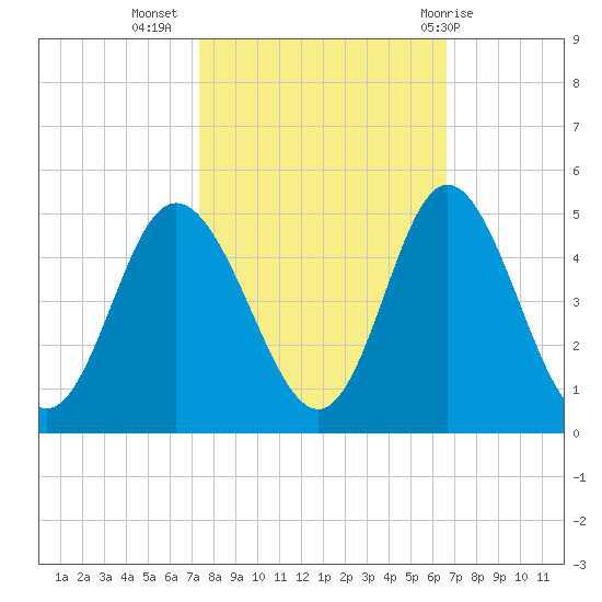 Dunn Sound tide chart for Sunday, October 17, 2021