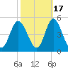 Dunn Sound tide chart for Sunday, October 17, 2021