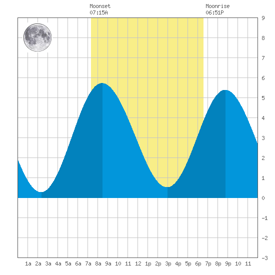 Dunn Sound tide chart for Wednesday, October 20, 2021