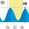 Dunn Sound tide chart for Wednesday, October 20, 2021
