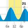 Dunn Sound tide chart for Thursday, October 21, 2021