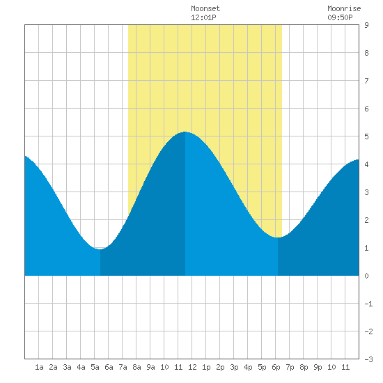 Dunn Sound tide chart for Monday, October 25, 2021