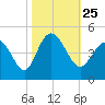 Dunn Sound tide chart for Monday, October 25, 2021