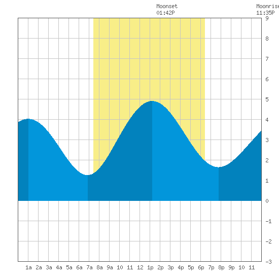 Dunn Sound tide chart for Wednesday, October 27, 2021