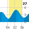 Dunn Sound tide chart for Wednesday, October 27, 2021