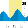 Dunn Sound tide chart for Friday, October 29, 2021