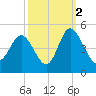 Dunn Sound tide chart for Saturday, October 2, 2021
