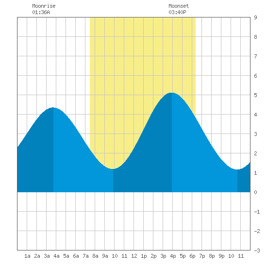 Dunn Sound tide chart for Saturday, October 30, 2021