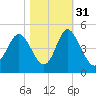 Dunn Sound tide chart for Sunday, October 31, 2021