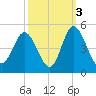 Dunn Sound tide chart for Sunday, October 3, 2021