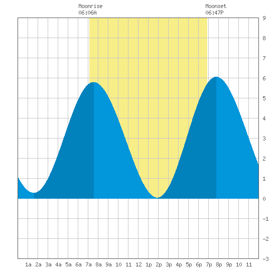 Dunn Sound tide chart for Tuesday, October 5, 2021