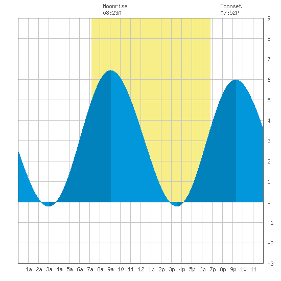 Dunn Sound tide chart for Thursday, October 7, 2021