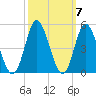 Dunn Sound tide chart for Thursday, October 7, 2021