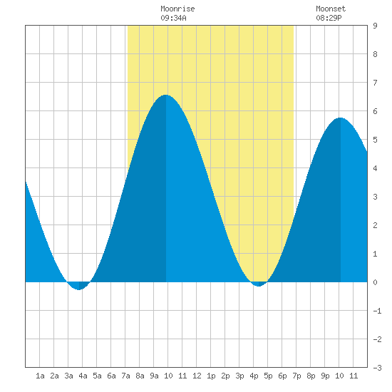 Dunn Sound tide chart for Friday, October 8, 2021