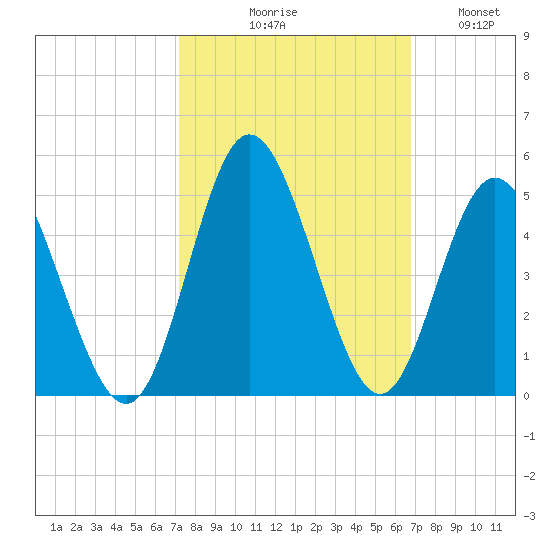 Dunn Sound tide chart for Saturday, October 9, 2021