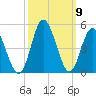 Dunn Sound tide chart for Saturday, October 9, 2021