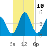 Dunn Sound tide chart for Wednesday, November 10, 2021