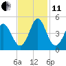Dunn Sound tide chart for Thursday, November 11, 2021