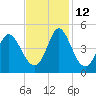 Dunn Sound tide chart for Friday, November 12, 2021