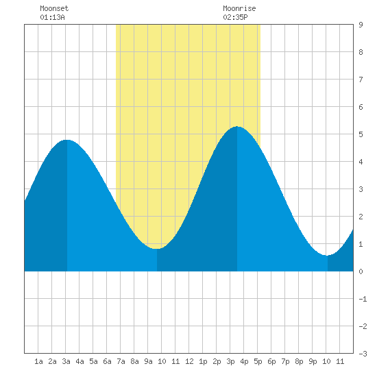 Dunn Sound tide chart for Saturday, November 13, 2021