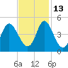 Dunn Sound tide chart for Saturday, November 13, 2021