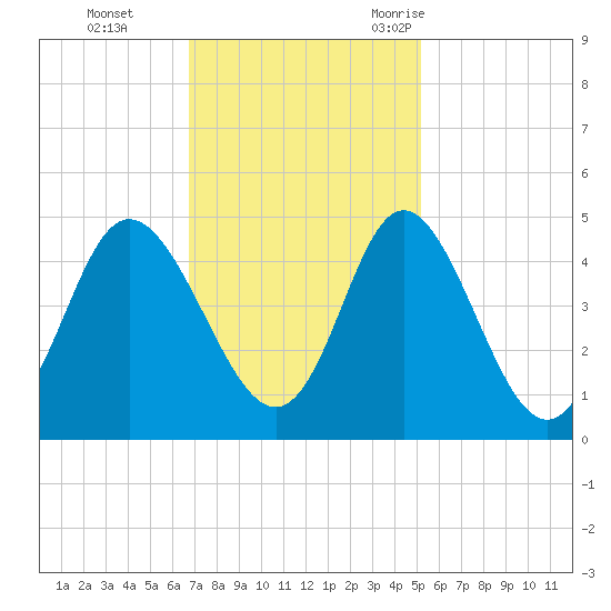 Dunn Sound tide chart for Sunday, November 14, 2021