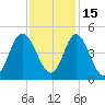 Dunn Sound tide chart for Monday, November 15, 2021