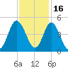 Dunn Sound tide chart for Tuesday, November 16, 2021