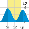 Dunn Sound tide chart for Wednesday, November 17, 2021