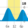 Dunn Sound tide chart for Thursday, November 18, 2021