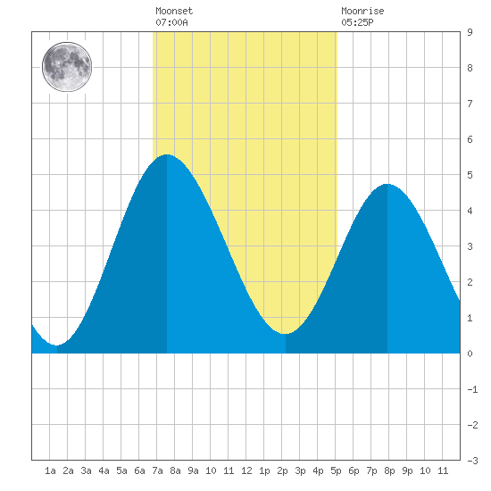 Dunn Sound tide chart for Friday, November 19, 2021