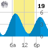 Dunn Sound tide chart for Friday, November 19, 2021