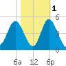 Dunn Sound tide chart for Monday, November 1, 2021